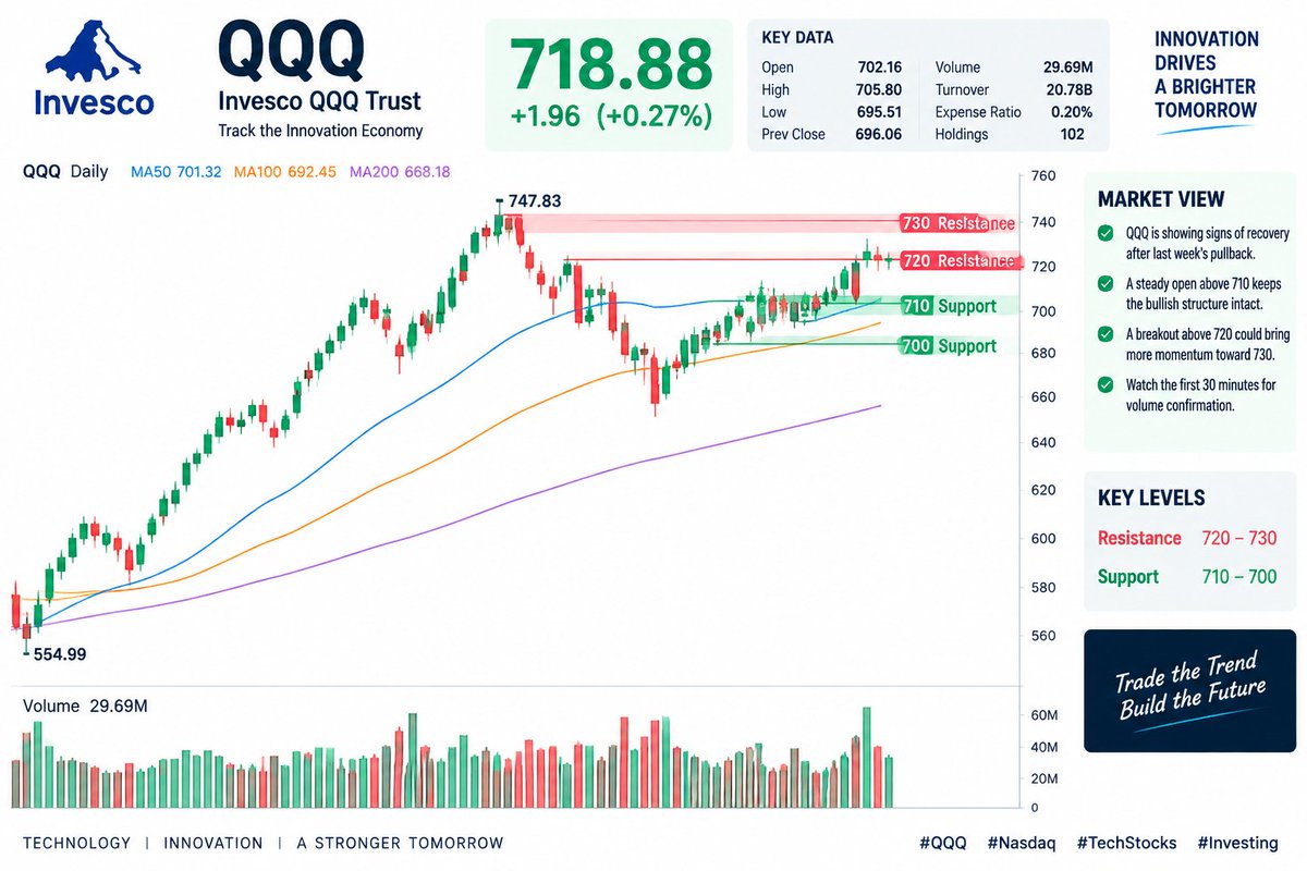 $QQQ Opening Watch 📊

Nasdaq is starting the week with a recovery setup after last week's pullback.

Key levels today:

🔥 Resistance:
720 → 730
🛡 Support:
71