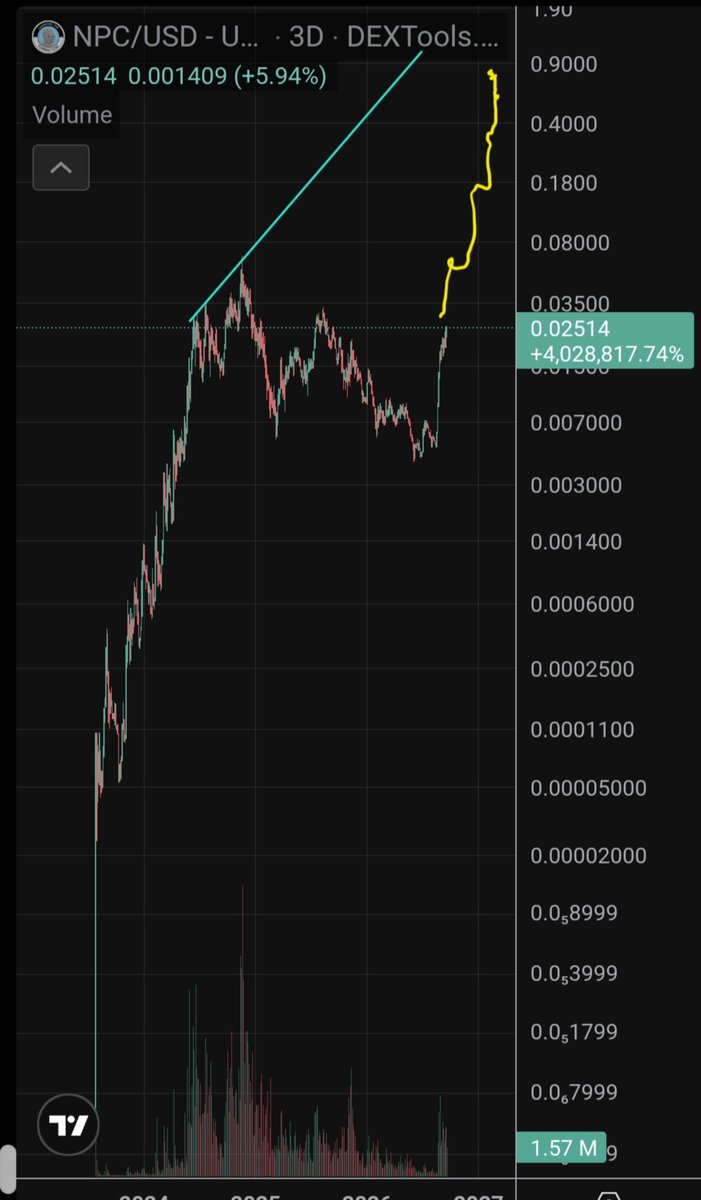 CryptoWizardd's tweet photo. What if...

$NPC 

This would be a $Shiba/$PEPE run style https://t.co/kqqzkUedM0