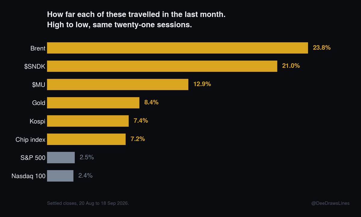 DeeDrawsLines's tweet photo. Everyone I talk to says it's been a quiet month.
$SPY $QQQ $SNDK https://t.co/O3DXkTigIL