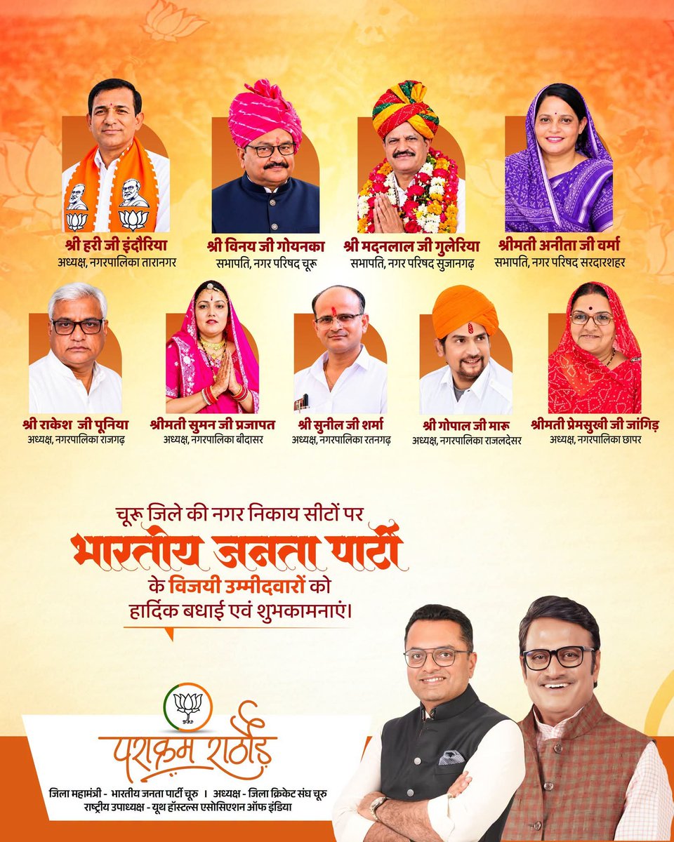 Parakram4BJP's tweet photo. नगरीय निकाय चुनाव में भारतीय जनता पार्टी, चूरू ने फहराया विजय का ऐतिहासिक परचम। 

चूरू जिले में नगरीय निकाय की 11 में से 9 सीटों पर भाजपा का बोर्ड बनने पर सभी विजयी प्रत्याशियों को हार्दिक बधाई एवं शुभकामनाएं। 

#TripleEngineInRajasthan #Churu #Rajasthan https://t.co/6bdE82ry4u