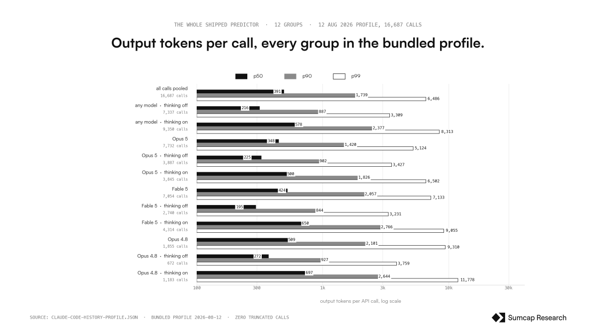 Sumcap's tweet photo. Token Forecaster is a tool that predicts LLM output length while you type, then shows whether the reply is running long as it comes in. It lives in the terminal, the Mac menu bar, and the browser.

Underneath, it groups replies by model and thinking mode, backs off when data is thin, then adjusts from agent-loop state: depth, prior calls, whether a file was already written.

The setting that mattered most was thinking mode: it moved the tail 2.5×. On 4,146 held-out calls from unseen sessions, the 9-in-10 line held 90.6%.

So yes, output length is forecastable. In our data, most of the useful signal came from the model, the thinking mode, and what the agent had already done, more than from the prompt itself.