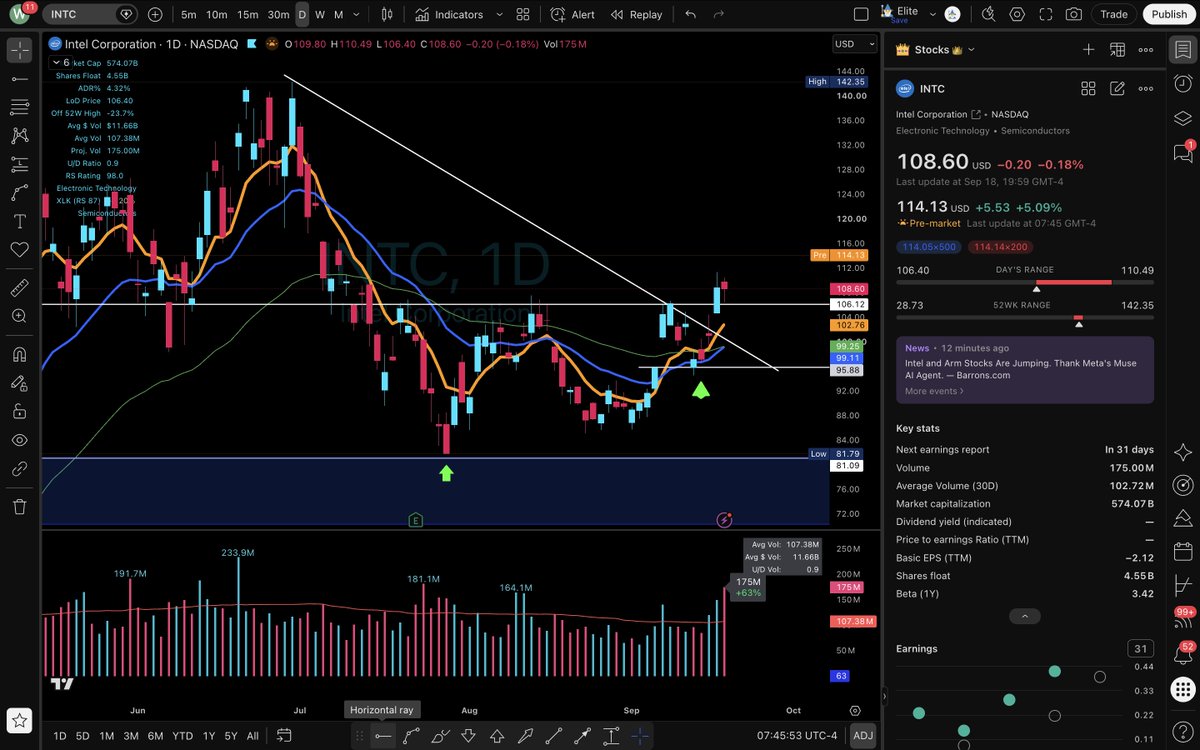 1ChartMaster's tweet photo. $INTC Buy right and sit tight.  🫡 https://t.co/sortIF44nA