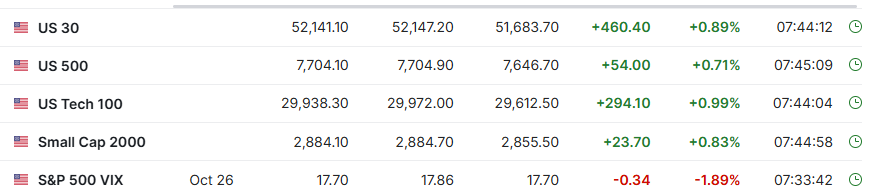 Investingcom's tweet photo. U.S. STOCK FUTURES GAIN AS AI STOCKS RISE, OIL PRICES SLIDE

$SPY $QQQ $DIA $VIXY https://t.co/VM55CEY4XF