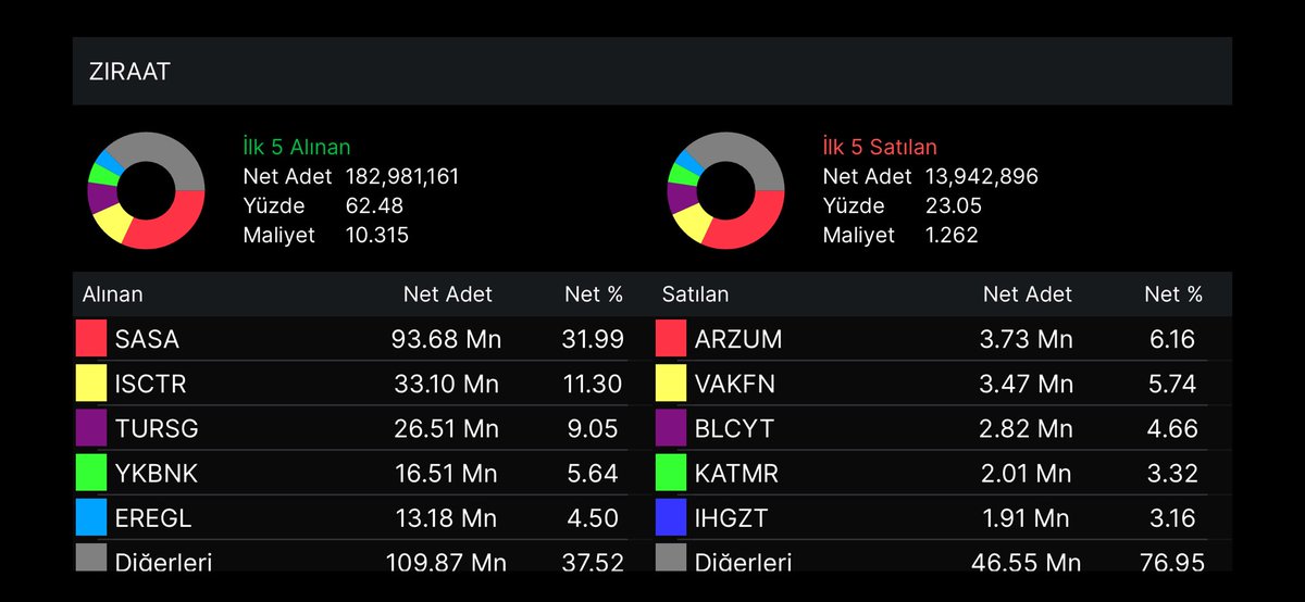 AykutKorkutataa's tweet photo. TVF Türkiye Varlık Fonu 
10 MİLYAR TL net alışta

Lot bazlı en çok aldığı hisseler;
#sasa #isctr #tursg #ykbnk #eregl https://t.co/t2bCxwZuYh
