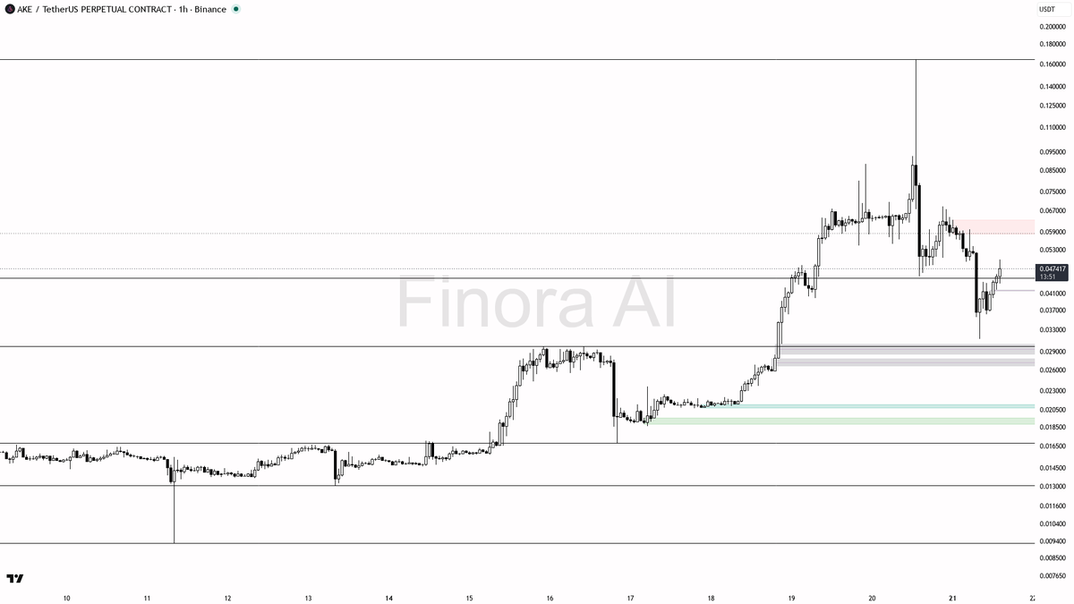 📉 $AKE dumps 5.1% on 1.9x volume — failed reclaim, bearish continuation ahead

- my bias is bearish here on the 1h while structure holds — the latest dump with