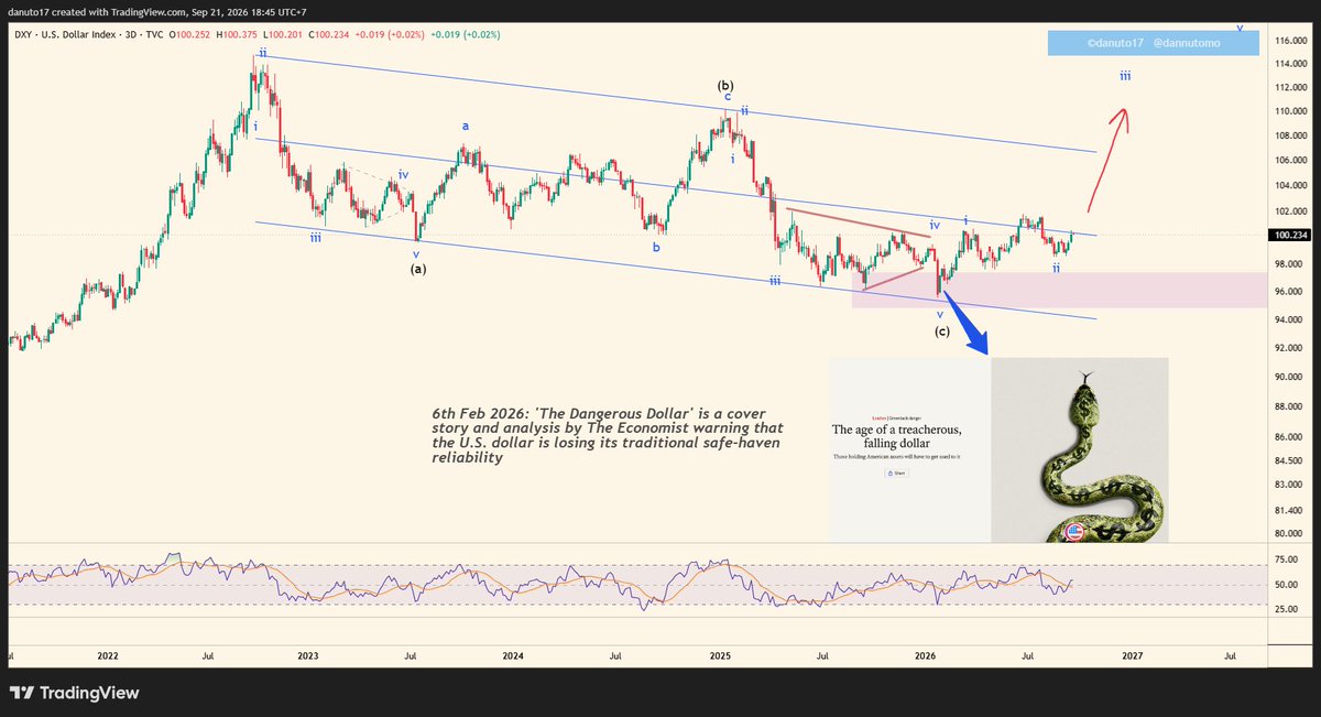 dannutomo's tweet photo. #DXY #dollar sentiment check on 6th Feb 2026, The economist cover story 'the dangerous dollar' saying US dollar is losing its traditional safe-haven reliability... The economist known to capture both extreme pessimism and extreme optimism #stocks #stock #DJI #SPX https://t.co/6PS0led1RT