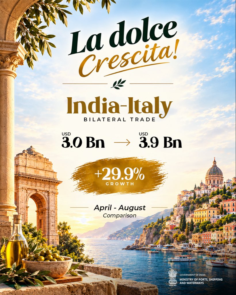 shipmin_india's tweet photo. India–Italy trade is witnessing strong momentum, with trade value rising from USD 3,016 million to USD 3,918 million, registering an impressive 29.9% growth during April–August FY 2026–27.

 Key growth drivers include Mineral Fuels, Electronics, and Aluminium & Articles.

A stronger trade partnership, opening new avenues for economic growth and collaboration. 

#IndiaItaly #TradeGrowth #EconomicPartnership #GlobalTrade #MakeInIndia