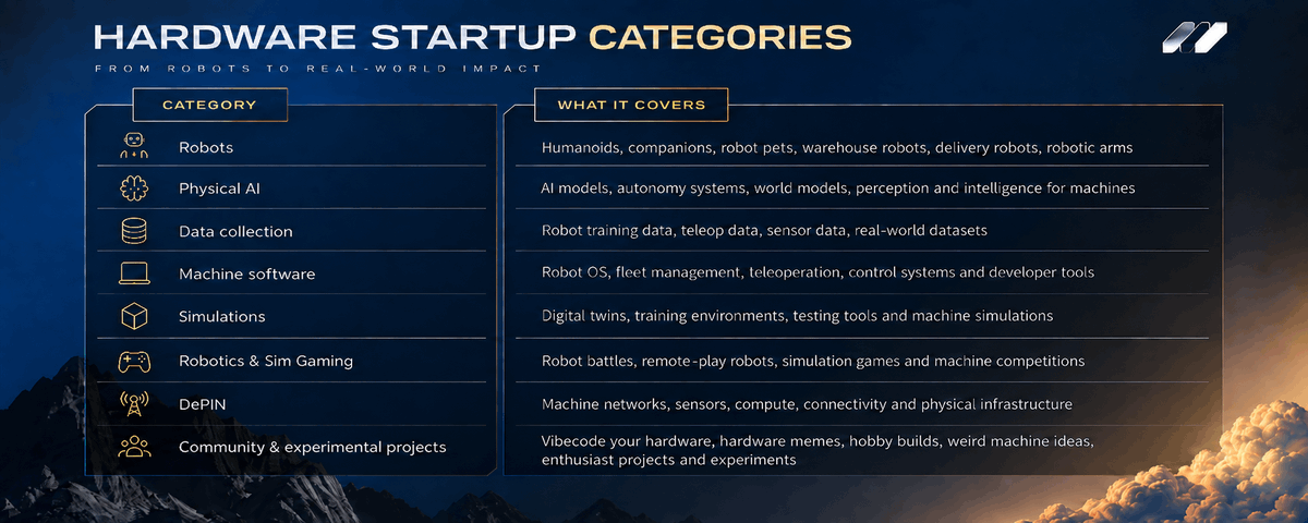 machinedotfun's tweet photo. We keep getting asked what you can launch on https://t.co/PD7oHMIseb.

Anything. It's an open platform, but it's designed for people making hardware: robots, drones, wearables, gaming, DePIN, the software that runs them, the data that trains them.

Check the table for the full breakdown of the categories we're interested in.

You don't need a token to start. Put the project up, prove the tech, tokenize when you're ready and raise from internet capital markets to keep building, in public.

The platform checks it for you:
- SimArena → simulation proof
- peaq → machine proof
- Ignition → supply proof
- Wallets & socials → account proof
