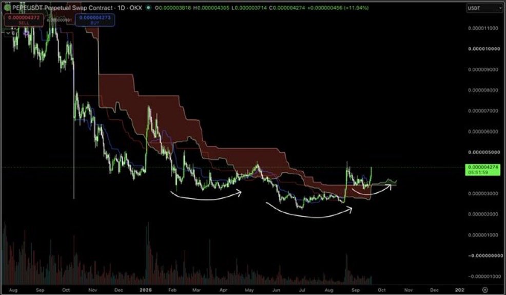 solbrdl's tweet photo. Take a look on the $PEPE chart 

Bitcoin already blasted through 85k, onchain will follow very soon. 

So will pepe paired tokens.

Higher for solana:BmnGRH8N1ZXoXQGsE8dgSege1b4PaAhD6bAnoWcSdpHk (paired with pepe) 

BmnGRH8N1ZXoXQGsE8dgSege1b4PaAhD6bAnoWcSdpHk https://t.co/rTzzsxlqSc