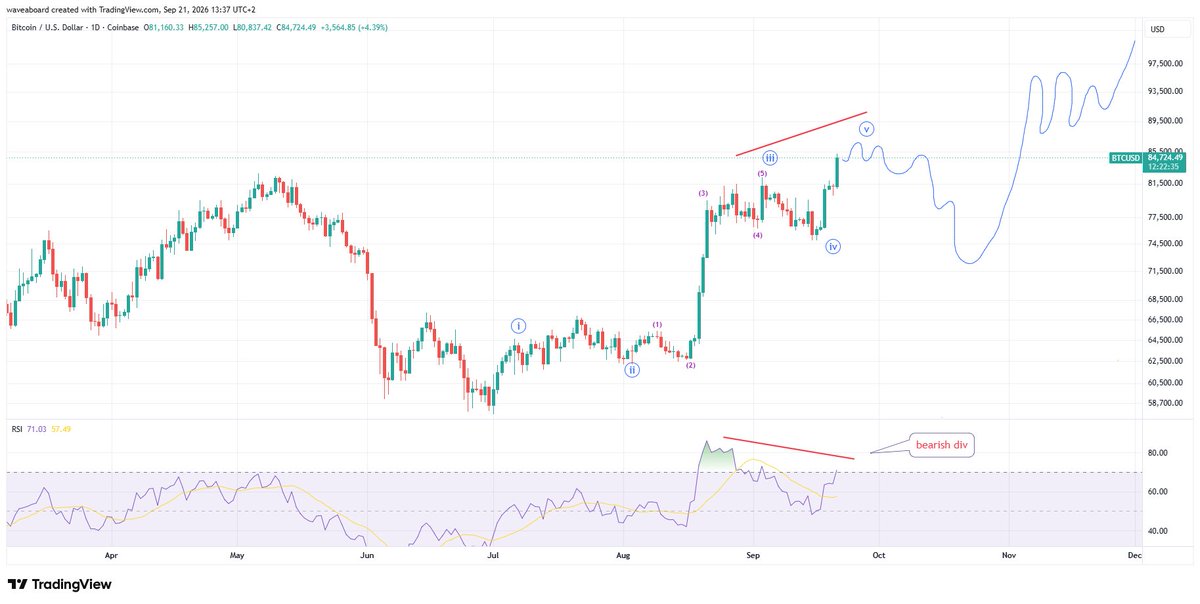 waveaboard's tweet photo. $BTC count was correct, now in 5th wave and bulding daily RSI bearish divergence...i expect correction soon 
https://t.co/UxYjgkucd8 https://t.co/ZzpOqs8TdV