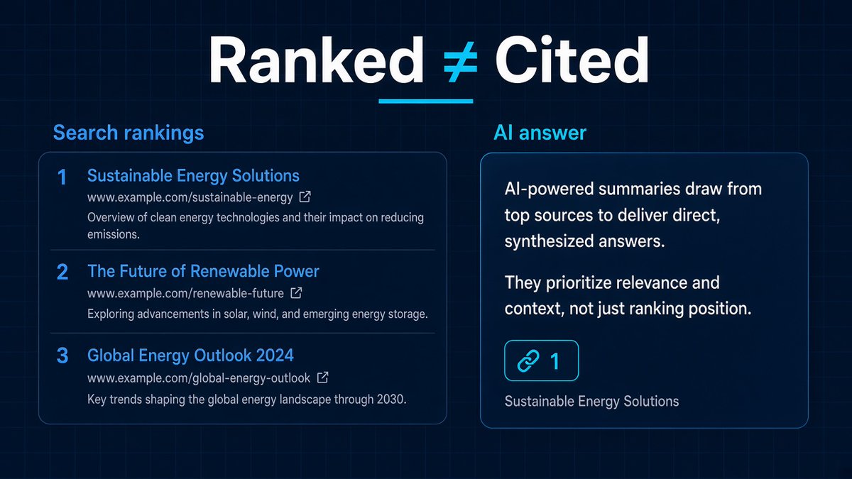 mdrifatcom's tweet photo. Your site can rank #1 and still never show up in an AI answer.

Google's generative AI Search guide: AI Overviews run on ranking + RAG. Skip the llms.txt theater. Unique, crawlable pages still win.

Measure Generative AI performance in Search Console, not just blue links. https://t.co/pP6PrVAVQn