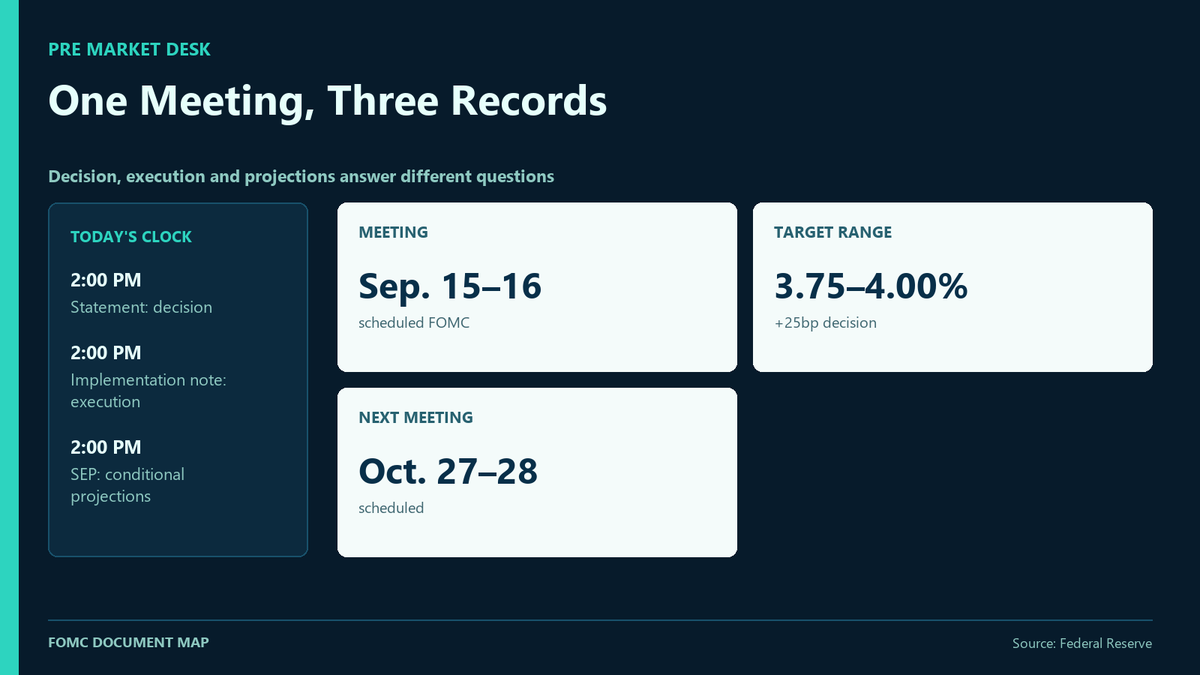 Premarketdesks's tweet photo. One FOMC meeting produces several records, and they answer different questions. On September 16, the statement recorded the decision; the implementation note covered execution; the SEP showed participants' conditional projections. https://t.co/NZznqUThx3