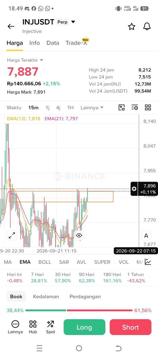 didikcryptorize's tweet photo. Biarkan $INJ menembus Resistance dulu, tunggu area pullbacknya, entry buy. Hanya beli. #fyp https://t.co/m8CLsHbVhT