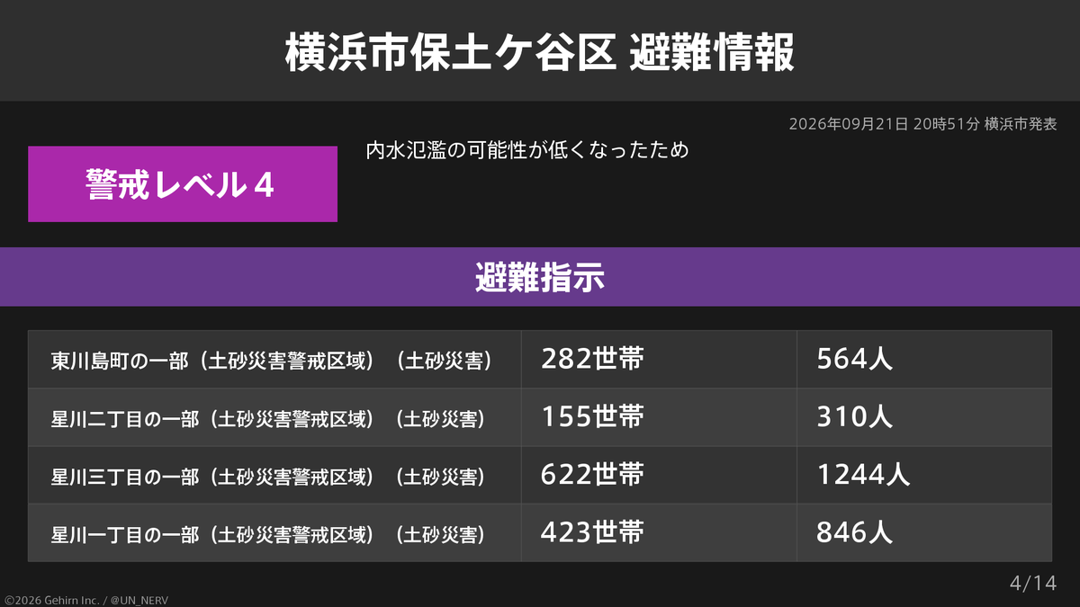 UN_NERV's tweet photo. 【神奈川県横浜市保土ケ谷区 避難指示】
神奈川県横浜市保土ケ谷区の12,956世帯26,018人に避難指示が発令されています。
発令理由: 内水氾濫の可能性が低くなったため https://t.co/jR45JvQ1d5