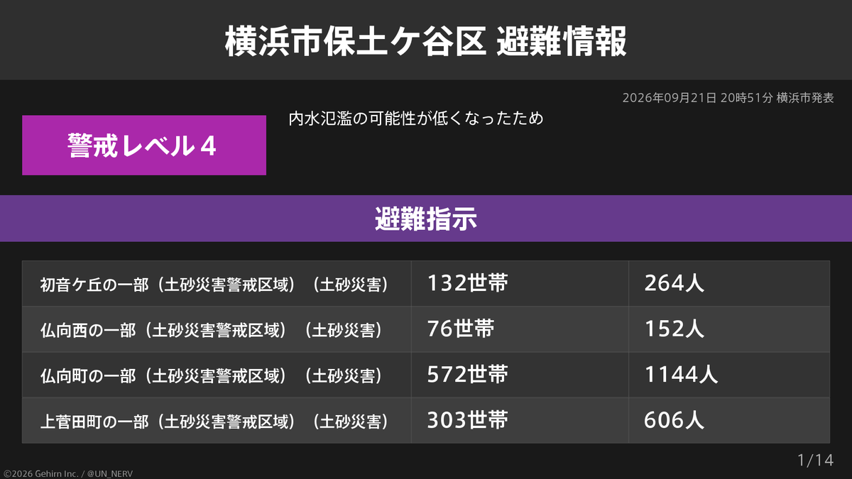 UN_NERV's tweet photo. 【神奈川県横浜市保土ケ谷区 避難指示】
神奈川県横浜市保土ケ谷区の12,956世帯26,018人に避難指示が発令されています。
発令理由: 内水氾濫の可能性が低くなったため https://t.co/jR45JvQ1d5