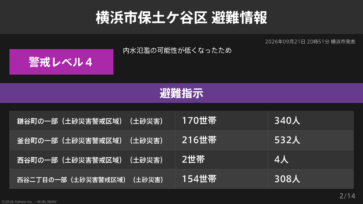 UN_NERV's tweet photo. 【神奈川県横浜市保土ケ谷区 避難指示】
神奈川県横浜市保土ケ谷区の12,956世帯26,018人に避難指示が発令されています。
発令理由: 内水氾濫の可能性が低くなったため https://t.co/jR45JvQ1d5