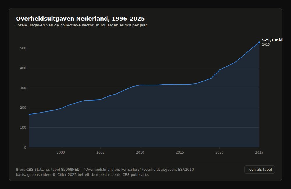 JohnGaltFreedom's tweet photo. @Jirikis1 Je hebt je lekker laten indoctrineren en ondersteunt dus de immer uitdijende overheid.
De werkelijke discussie zou moeten gaan over waar de overheid zich wel en niet mee zou mogen bemoeien. Hoe de overheid kleiner kan en iedereen zo meer overhoudt.
Al het ander is geneuzel. https://t.co/CQUEfQfdHw