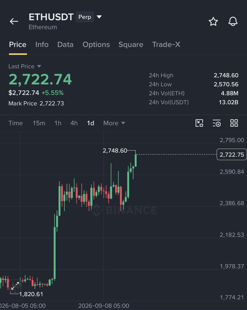 Crypto__Haris's tweet photo. Don’t short $ETH too early.

I am seeing a lot of people already opening shorts around $2,700 with big positions.

Let’s wait and see what ETH does around $2,750–$2,800 first. If it fails to break $2,800 and starts rejecting from there, then you can look for a short.

And don’t open your full position at once. Start small and add only if the setup is still valid.

If you are using leverage, keep it low. 5x is enough for many new traders, and always keep a stop loss.