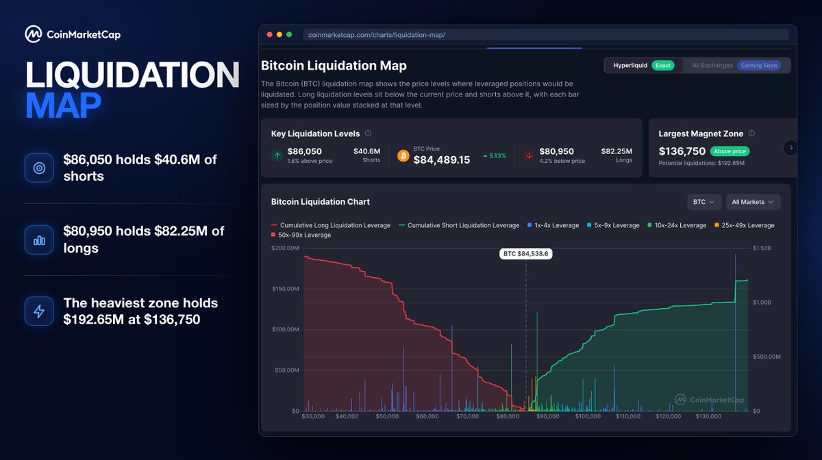 CoinMarketCap's tweet photo. 🎯 CoinMarketCap | Liquidation Map 🎯

Bitcoin is up $2,796 in the last 3 hours on a wave of forced liquidations!

Our map draws where the next ones sit:

🔹 $86,050 holds $40.6M of shorts
🔹 $80,950 holds $82.25M of longs
🔹 The heaviest zone holds $192.65M at $136,750

See where the leverage sits 👇
https://t.co/fO9iyBMMkQ