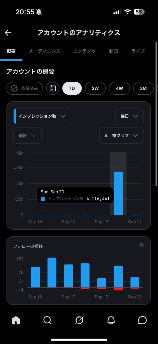 Jack547890's tweet photo. 今日、全然インプ伸びひんなと思ったら
意外と15,000インプいってた😂
昨日が伸びすぎただけか…コツコツ頑張ります🔥 https://t.co/sZ6uO3VZF1