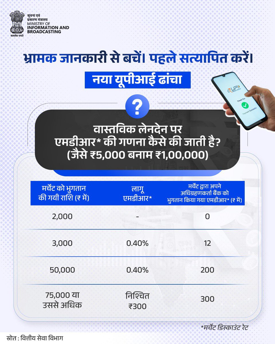 rinkusingh2025's tweet photo. ₹2,000 से अधिक के पात्र पी2एम यूपीआई लेनदेन पर 0.4%MDR लागू होता है,जबकि ₹75,000 या उससे अधिक के लेनदेन पर MDR अधिकतम ₹300 तक सीमितहै।
इसका मतलब है कि ₹3,000 के लेनदेन पर 12, ₹50,000 के लेनदेन पर ₹200 और ₹75,000 या उससे अधिक के लेनदेन पर अधिकतम ₹300 MDR लगेगा।
#UPIUpdates https://t.co/1oo9g4vanX