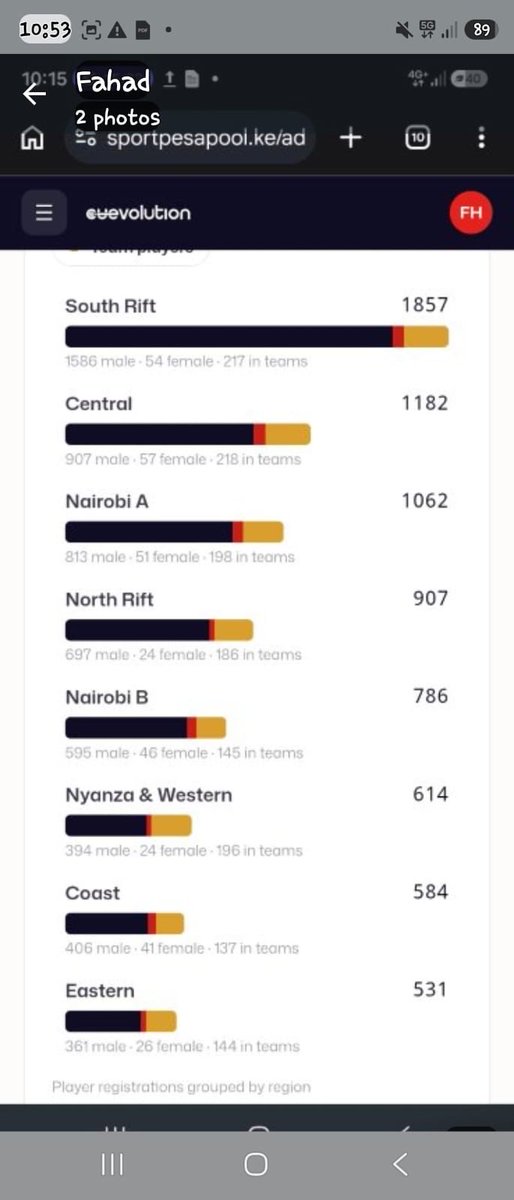 kibeandy's tweet photo. Mission accomplished. We have surpassed our target. Now let the games begin. Hizi numbers za South Rift zimeingiza watu njeve ajab https://t.co/OiiBnDzRYL