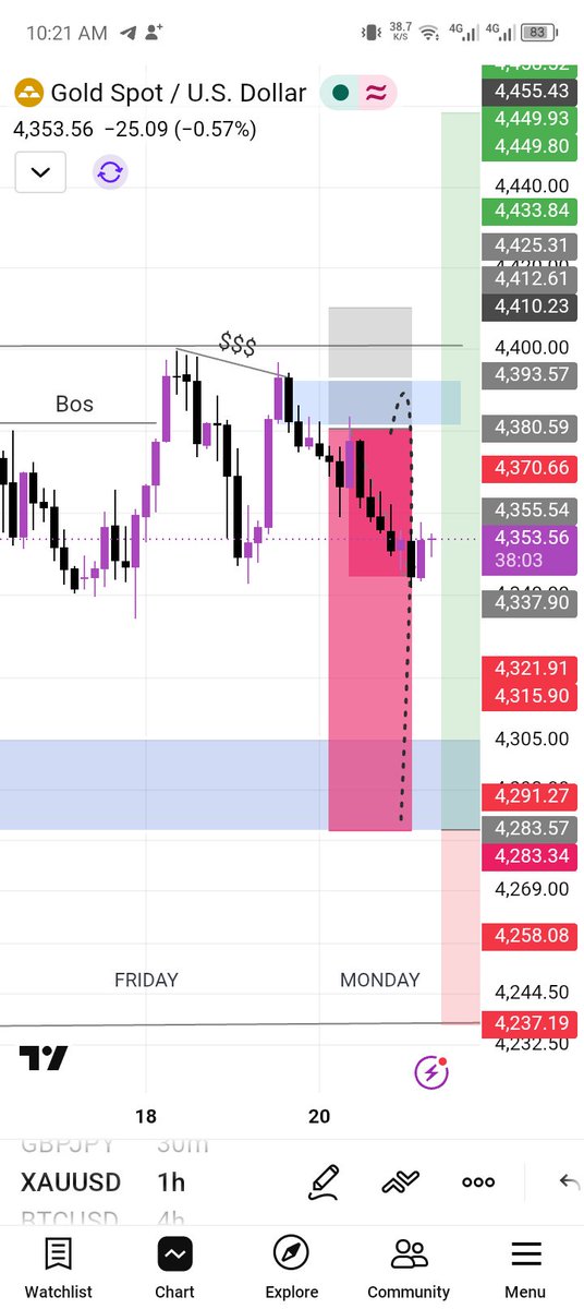 AttahirH79175's tweet photo. #XAUUSD https://t.co/Npwhh9tCYH