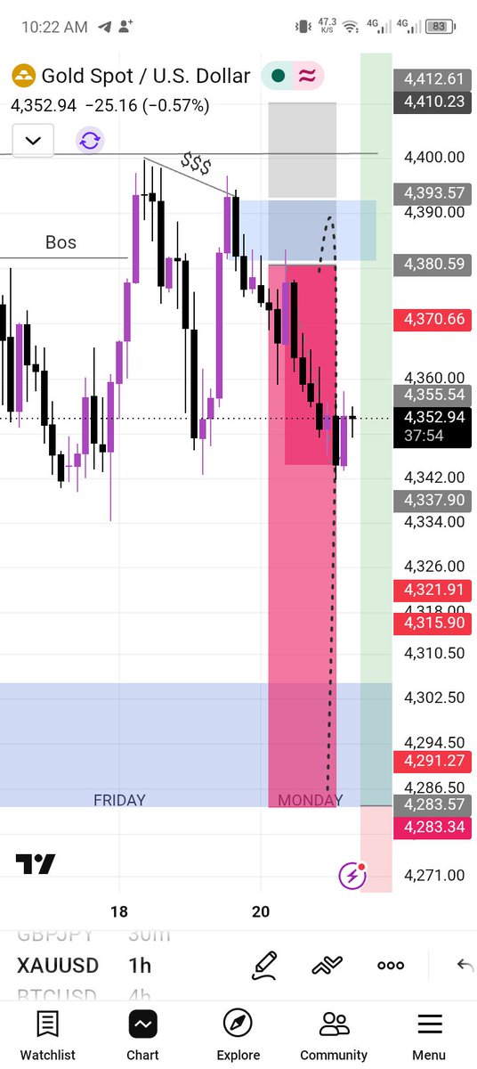 AttahirH79175's tweet photo. #XAUUSD https://t.co/Npwhh9tCYH