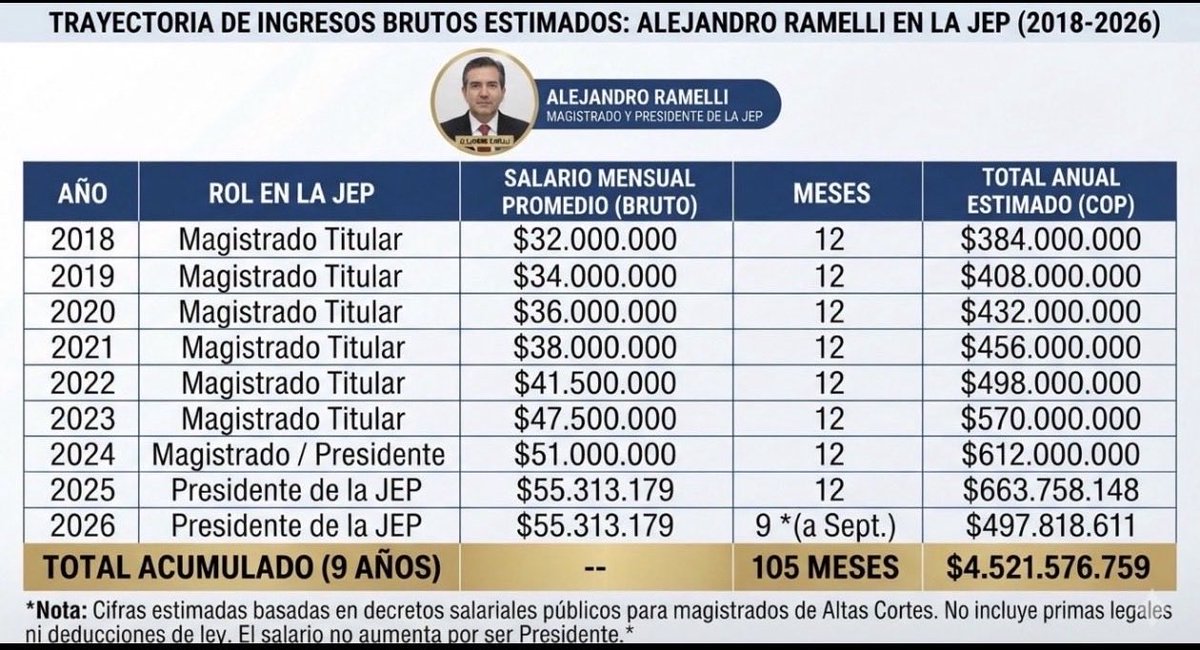 vicvicvic76's tweet photo. Los sueldos pagados por nosotros para que vayan a sentarse a burlarse de las verdaderas víctimas ! Malpariditos https://t.co/USsBiHLGJW