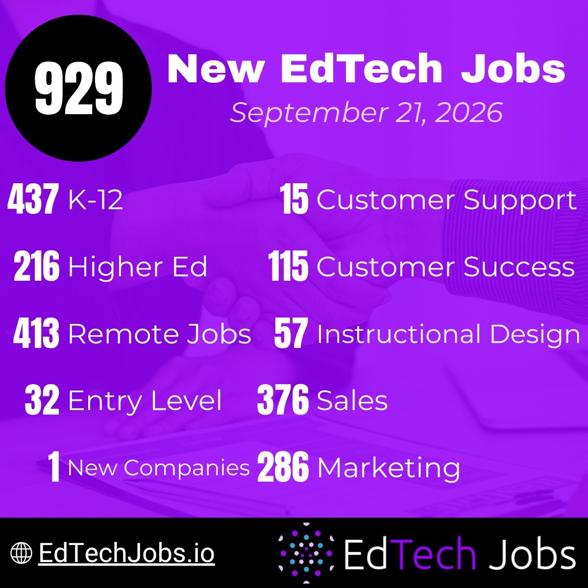 galixihq's tweet photo. 📊 EdTech jobs this week:

📈 4,753 total | 🆕 929 new
🍎 K-12: 437 | 🎓 Higher Ed: 216 | 🏢 Corporate: 276
🏡 Remote: 413 | 🌱 Entry-level: 32

https://t.co/4pGGLzfn6L #EdTechJobs #EdTech #Hiring https://t.co/duoEZzvFfq