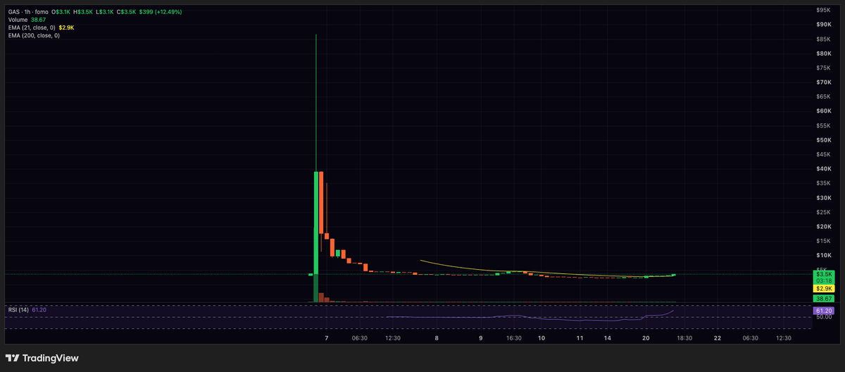 Degencaveman's tweet photo. @cryptoklotz @gumsays GAS/FARTCOIN is also another solid FARTCOIN pair play

CA: 5WEhvVRKH3trZbTwBxErF5tSxrmZ55AzB8AyCgTfU4KU https://t.co/ovttGdNaVR