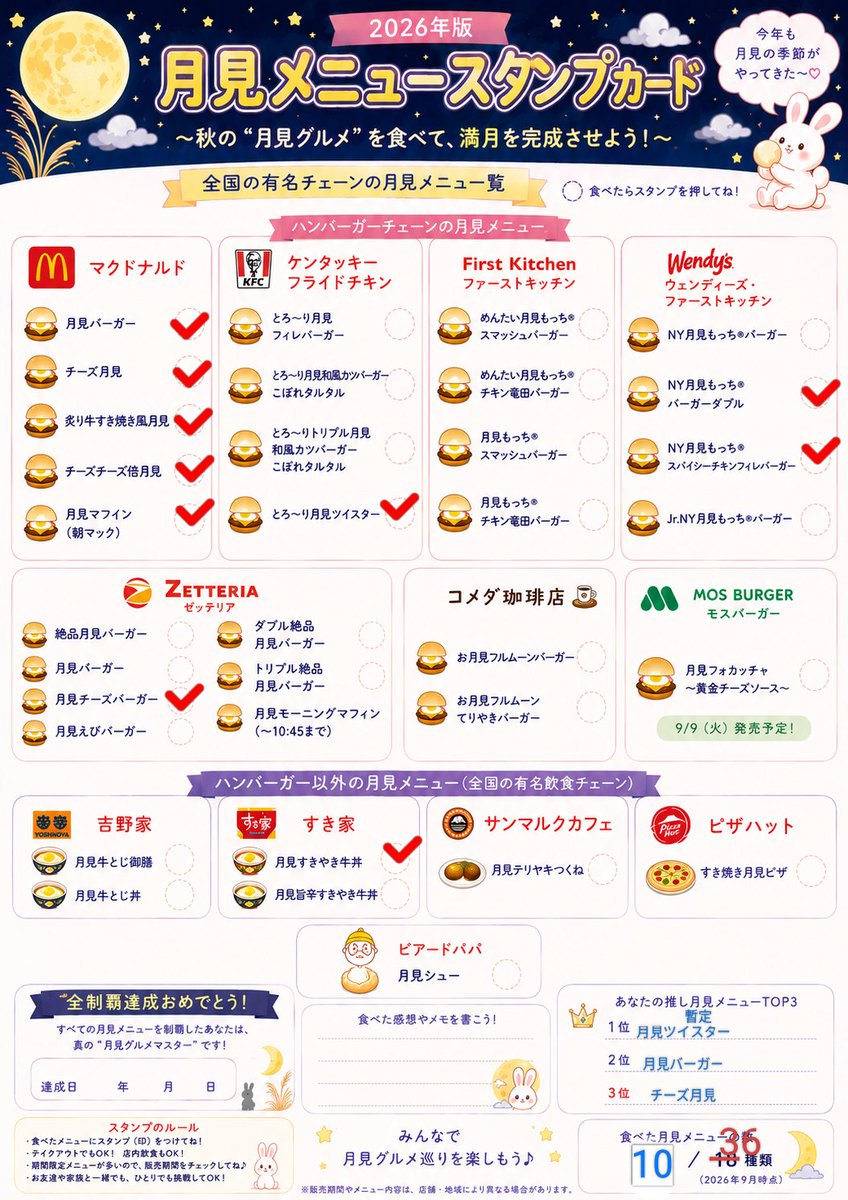 unyjoy's tweet photo. ゼッテリア『月見チーズバーガー』
マクドの月見バーガーがオーロラソースなのに対し
ゼッテは和風BBQソース
ソースの醤油や柚子胡椒の隠し味が肉とチーズの脂を後味でキリっと切ってるカンジ
芳醇で重厚な秋の実りを感じました https://t.co/AbOdCVIpJQ