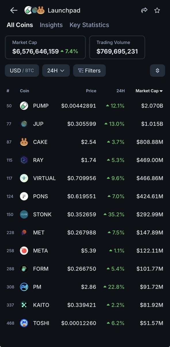 OnchainTarek's tweet photo. 🔍عينكم على قطاع Launchpad
🔥القطاع مرتفع اليوم حوالي +9% وحجم التداول وصل حوالي 770$ مليون.
🚀 العملات اللي سبقت وتحركت:
#PUMP +10.5%
#JUP +11.6%
👀 العملات اللي لسا متأخرة وممكن تلحق الحركة:
#CAKE #RAY #KAITO
#CAKE أهم وحدة حالياً لأن حجم التداول قوي ولسا الحركة محدودة.
ولمخاطرة شوي اعلى #KAITO ماركت كاب 81 مليون