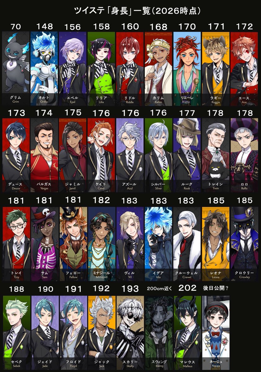 aogiyuki's tweet photo. 現時点で判明しているツイステキャラの身長一覧なのですが、
キャンディ大王は小柄なので、それに反映されてヌガー様も身長低めかも？と思い…
多分今回SSRであろうリリアに近いくらいの身長？
193cm▶︎200cm近くと、年々ゲストキャラが高身長になって行ったので、この辺りで身長下げてくるかもなぁ… https://t.co/ocvbpRL1Qs
