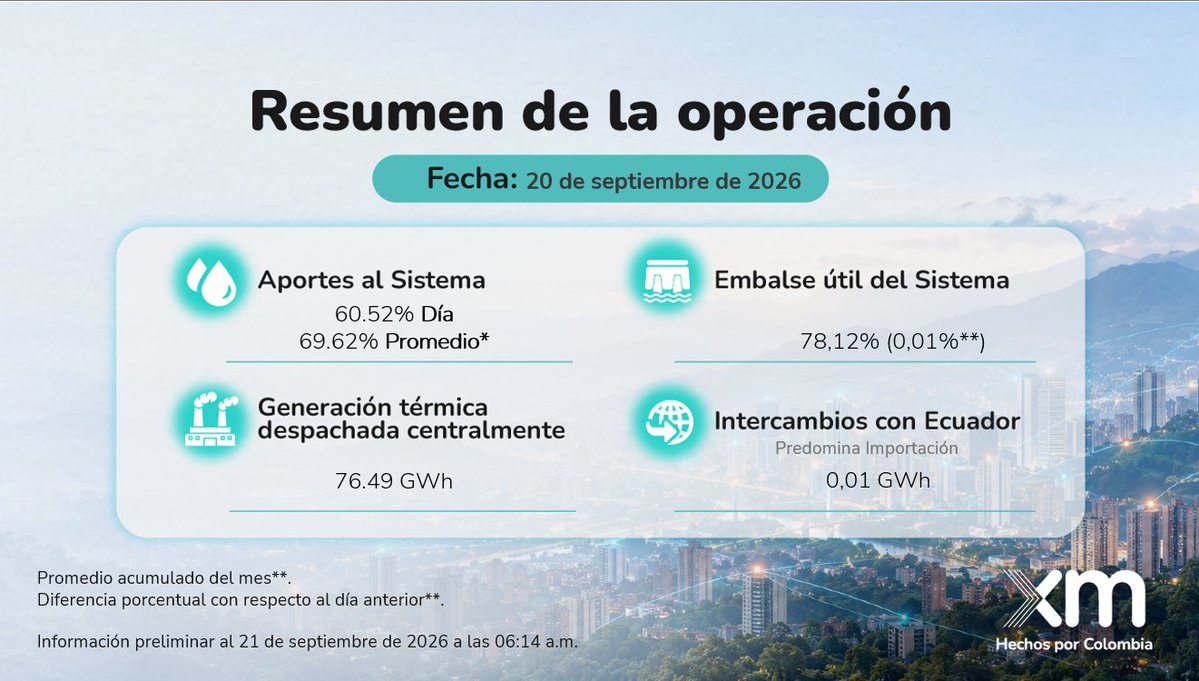 XM_SA_ESP's tweet photo. Resumen operativo de las principales variables del SIN para el día 20 de septiembre de 2026. https://t.co/XrJzQxQhwm