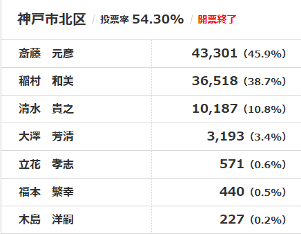 saitou1552610's tweet photo. 神戸市北区は
「さいとう元彦」に43,301票

奥谷謙一県議は「デマと誹謗中傷で民意が歪められた」と言ったが
自分の選挙区の有権者をバカにした言葉だと私は思った https://t.co/IFDrCbT20W