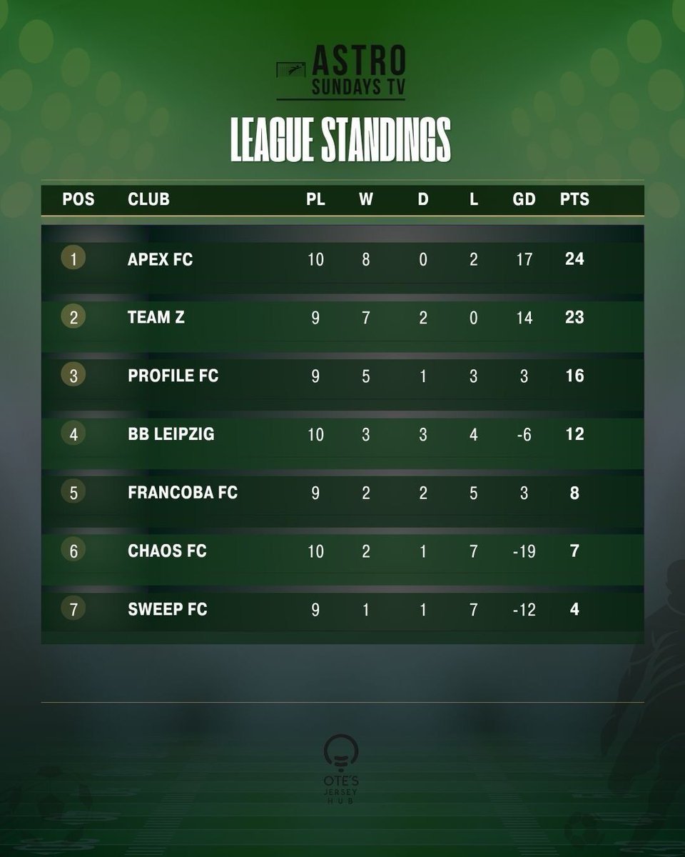 AstroWLeague's tweet photo. GW11 table is in 📊

Apex FC top by 1 point. Team Z have a game in hand. 😤
3 game weeks left. Every point is everything. #AWL #GW11 https://t.co/jSdg17GeY5