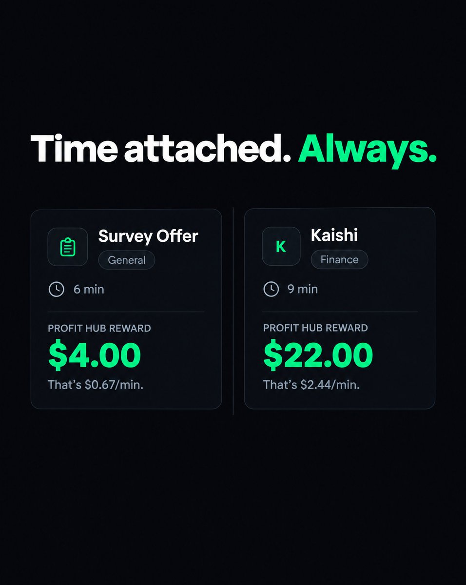 GetProfitHub's tweet photo. $4 for 6 minutes. $22 for 9 minutes. Same platform, wildly different value, and you only know which is which if the time is shown next to the payout. That is the one number every other reward app leaves out. Profit Hub puts it on every offer card, upfront, before you spend a minu https://t.co/oV1FYFl7GX
