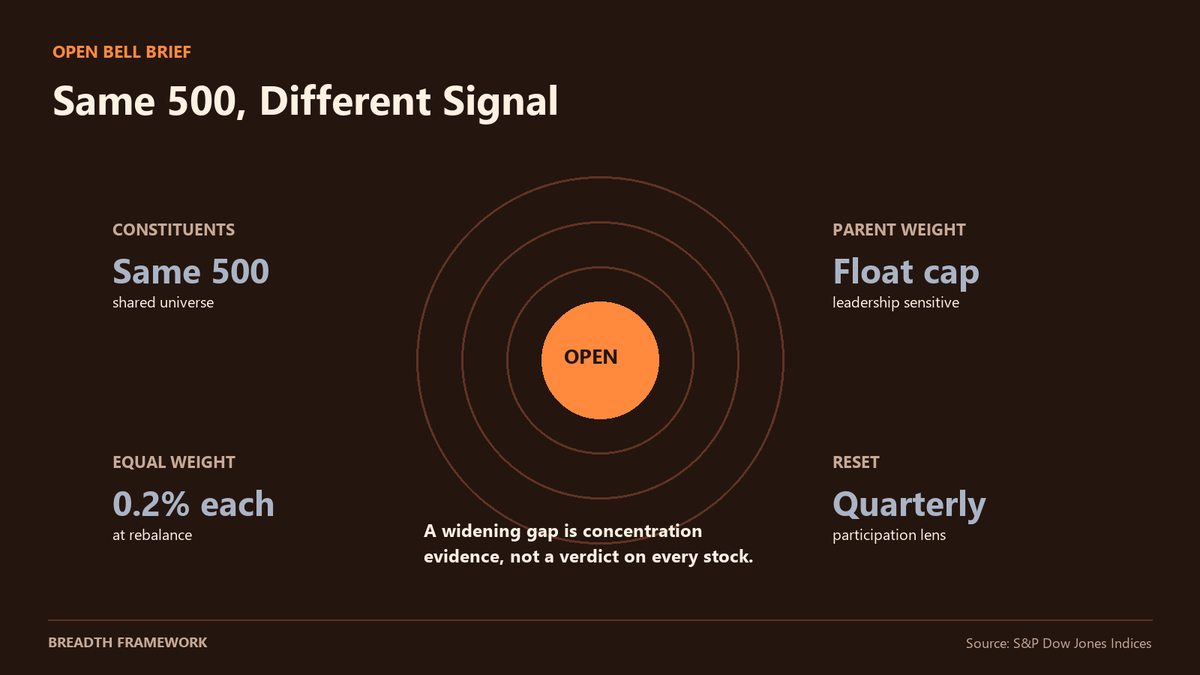 Openbellbrief's tweet photo. The S&amp;P 500 and its equal-weight version hold the same companies but answer different questions. The parent is float-adjusted market-cap weighted; the equal-weight index resets each name to 0.2% at quarterly rebalance. https://t.co/bdrh9jlhd0