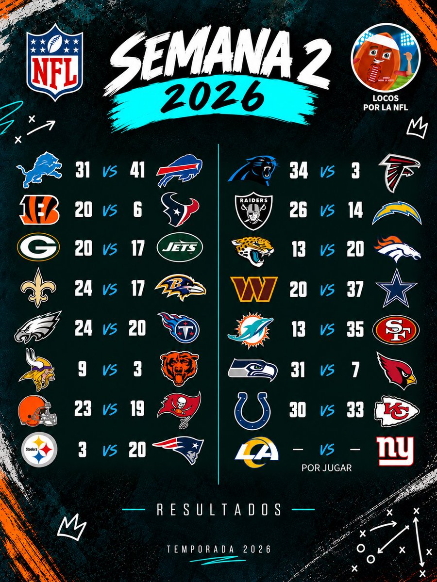 Locos_nfl's tweet photo. ✅️ RESULTADOS - SEMANA 2 NFL 2026 🏈

• ¿Cuál ha sido el mejor partido?
• ¿Quién es la sorpresa de la semana?
• ¿Quién es la decepción? https://t.co/TjtLfGVFZl