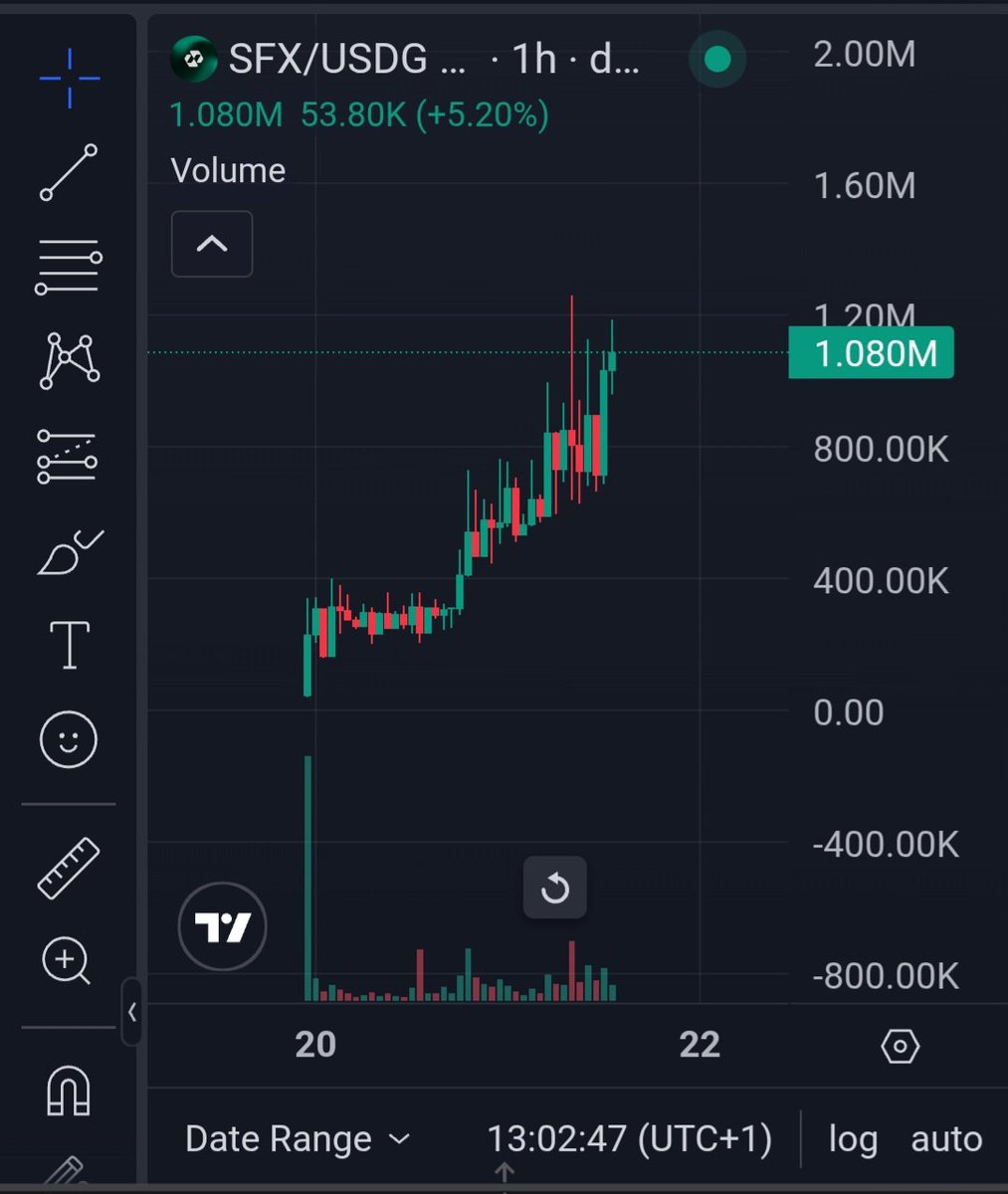 TraderBrwn's tweet photo. $SFX  - 4X
Less than 24hrs

Higherrr https://t.co/r49Sjs9tkQ