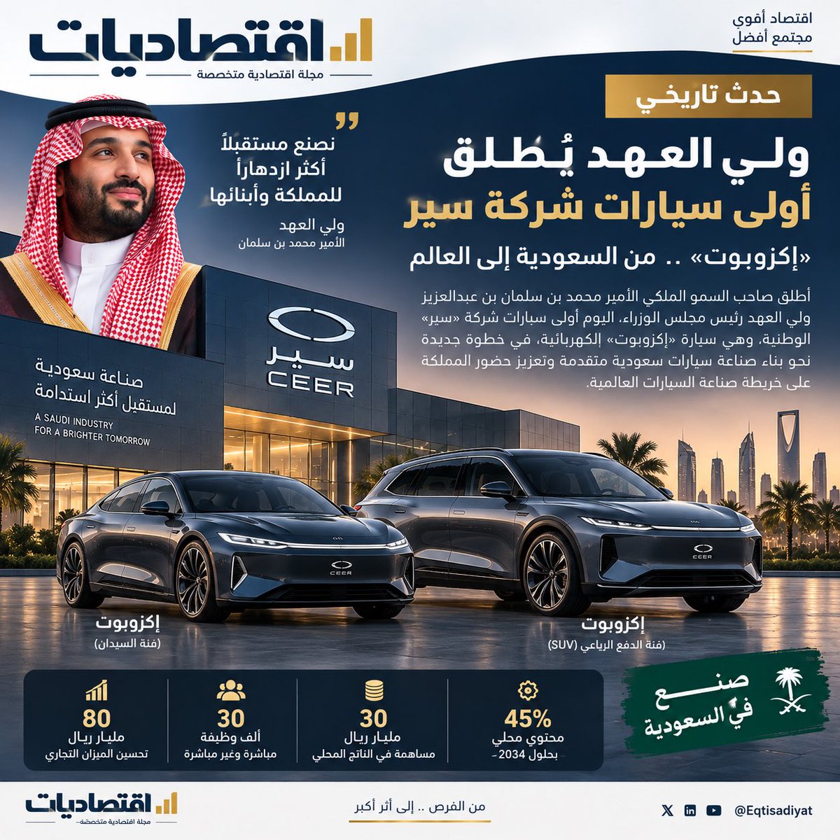 ektisadiat's tweet photo. خطوة تاريخية للصناعة السعودية
ولي العهد الأمير محمد بن سلمان يُطلق أولى سيارات شركة «سير» الوطنية، في محطة جديدة تعكس انتقال المملكة من سوق مستهلك للسيارات إلى بناء صناعة وطنية تنافس عالميًا.
اليوم سيارة سعودية.تصل إلى العالم

#اقتصاديات #سير #صنع_في_السعودية #رؤية_السعودية https://t.co/r8FSTcJo4n