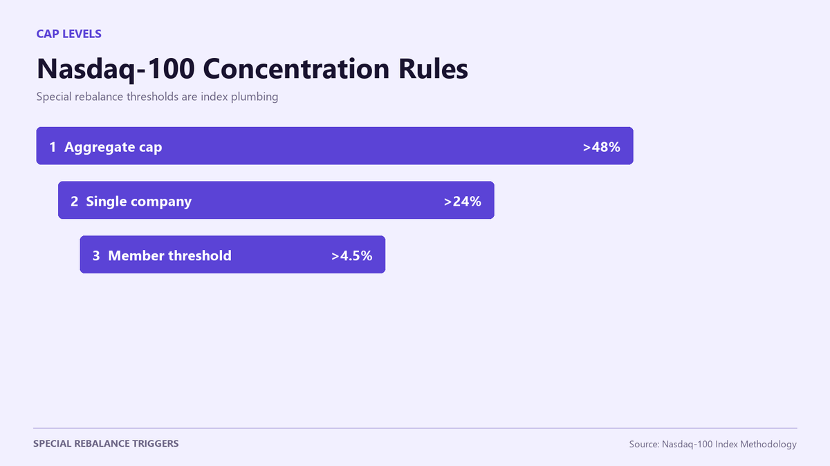 JonathanReed56's tweet photo. Nasdaq-100 concentration is managed by rules, not an analyst's view. Current methodology can trigger a special rebalance if one company exceeds 24% or if companies above 4.5% together exceed 48%. A weight cut can be index plumbing, not a new fundamental call. https://t.co/lsVGWVy0wV