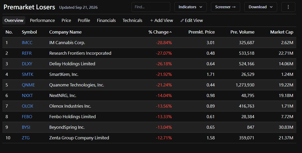🚨 TODAY'S PREMARKET MOVERS (Sept 21) — the Greenland names have a real catalyst, most others don't 🧵👇

1️⃣ THE GREENLAND CLUSTER
$GLND +169.17% | $GRML +101.