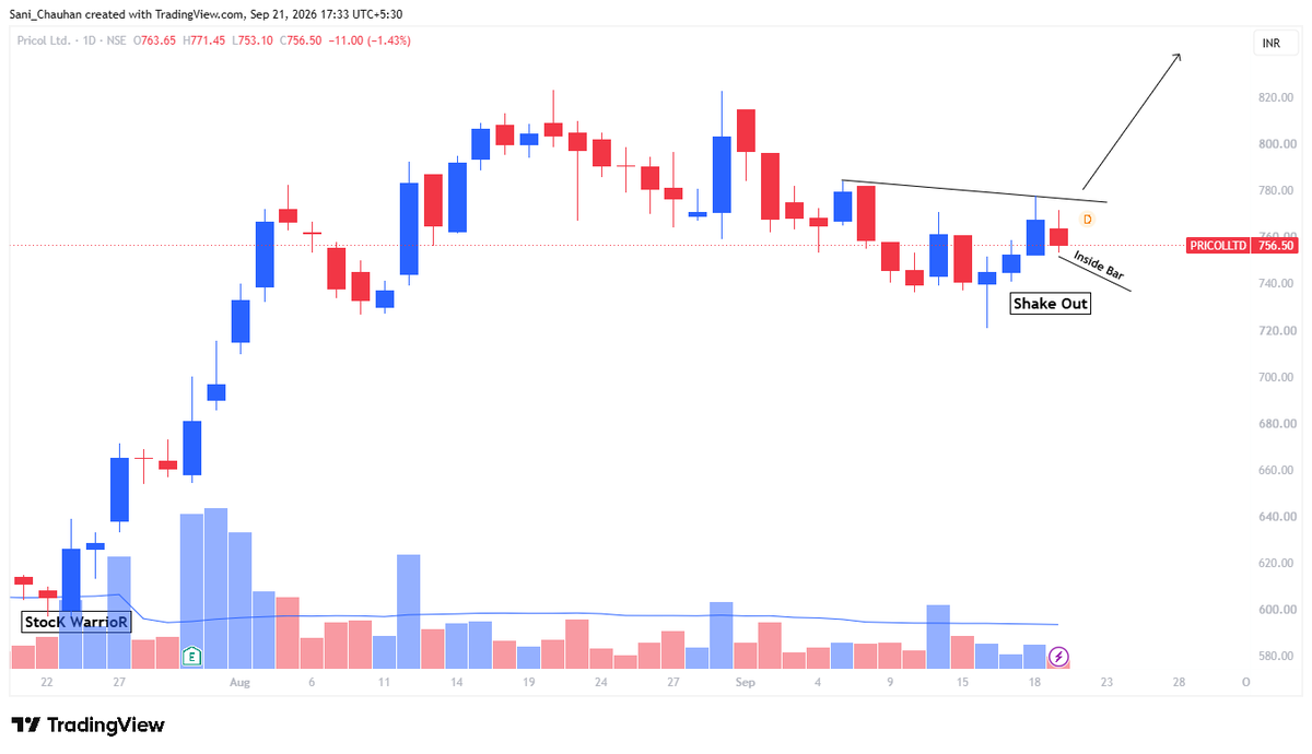 StocK_WarrioR_'s tweet photo. Top 05 Strong Shake Out Set-Up Stocks
👉 Up to 10-20% Upside Potential
👉 Super Strong Charts
👉 Strong Sector
#breakout #swingtrade #bullish #bulls #StockInFocus #trending #stockscanner #stockvoice #StockNews #Breakouts #StockAlert #StockToTrade #FocusList
1. #PRICOLLTD https://t.co/ZkF9PAX05Z