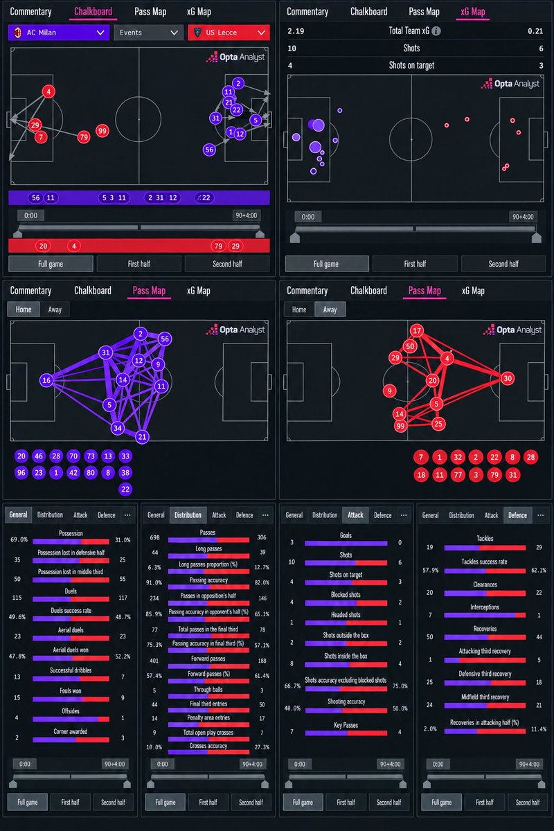 LecceStats's tweet photo. MILAN-LECCE 3-0 - MATCH REPORT
📍 Ingressi ultimo terzo: Lecce 50, Milan 44
📦 Ingressi in area: Lecce 17, Milan 14
🎯 xG: Lecce 0,21, Milan 2,19
⚡ Recuperi ultimo terzo: Lecce 5, Milan 1
Il Lecce arriva, ma non punge. Serve meno presenza sterile, più qualità nell’ultima giocata https://t.co/NoKmBOGdUA