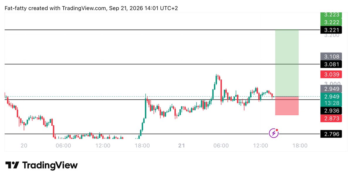 Learnernoearner's tweet photo. #ICP $ICP LONG TRADE

ENTRY: 2.955

TARGET: 3.22

STOPLOSS: 2.87 https://t.co/kAb7jQt5xB