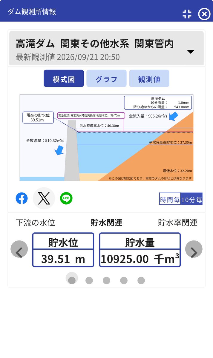 inuda_1's tweet photo. 緊急放流くるか？

ダム観測所個別画面ー高滝ダム　関東その他水系　関東管内

https://t.co/zT8P61IXrU https://t.co/3nGB0eTSNC