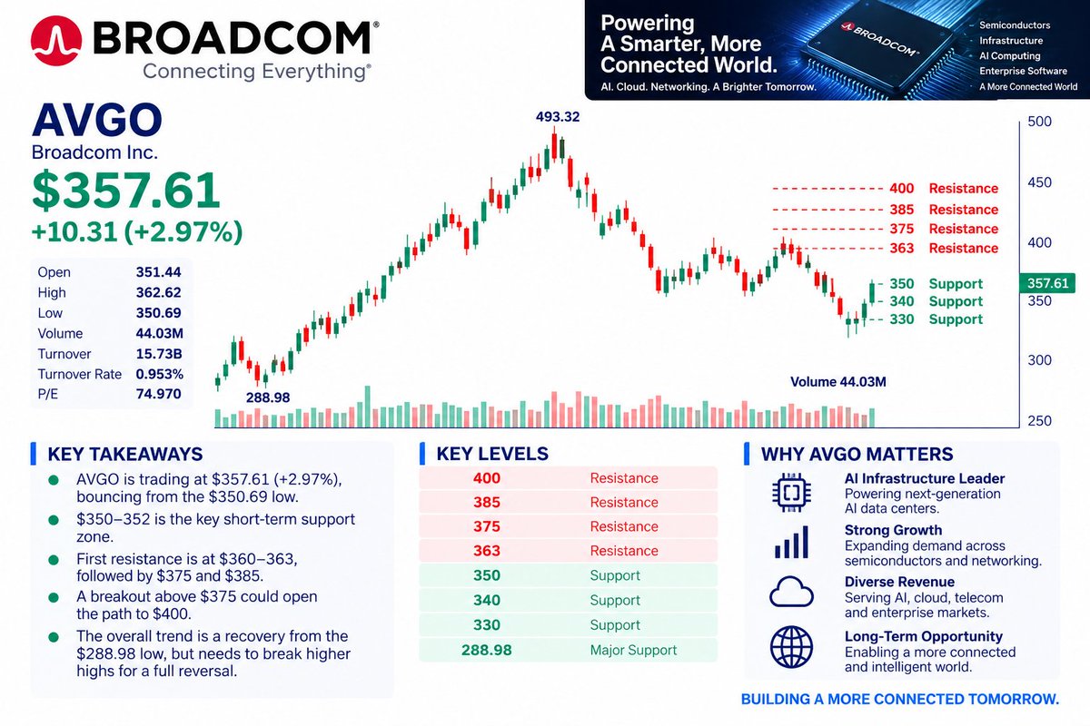 $AVGO — $360 Breakout Watch

Broadcom is trading around $357.61 (+2.97%) after bouncing from $350.69 and reaching $362.62.

Key levels:

$350–352 = support
$360