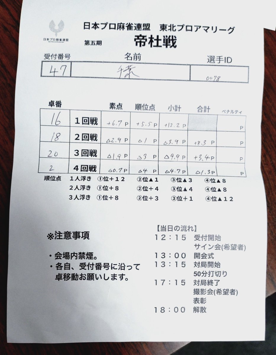 mj_sfh's tweet photo. 【第5期帝杜戦〜第4節〜】
1³同.2₃.3₃.3　▲1.3

どれか1つ勝負手が和了れれば…
上手ぶって8000all(混一対々三暗役役)逃すし、選択微妙な局も何度もあったし、反省点多々な1日🥲

ただ、大きな放銃が無いお陰で微▲で済んだので、残り2節で最低+60出来るよう、しっかり修正して次節へ向かいます🀄️ https://t.co/5ppIBlQx7l